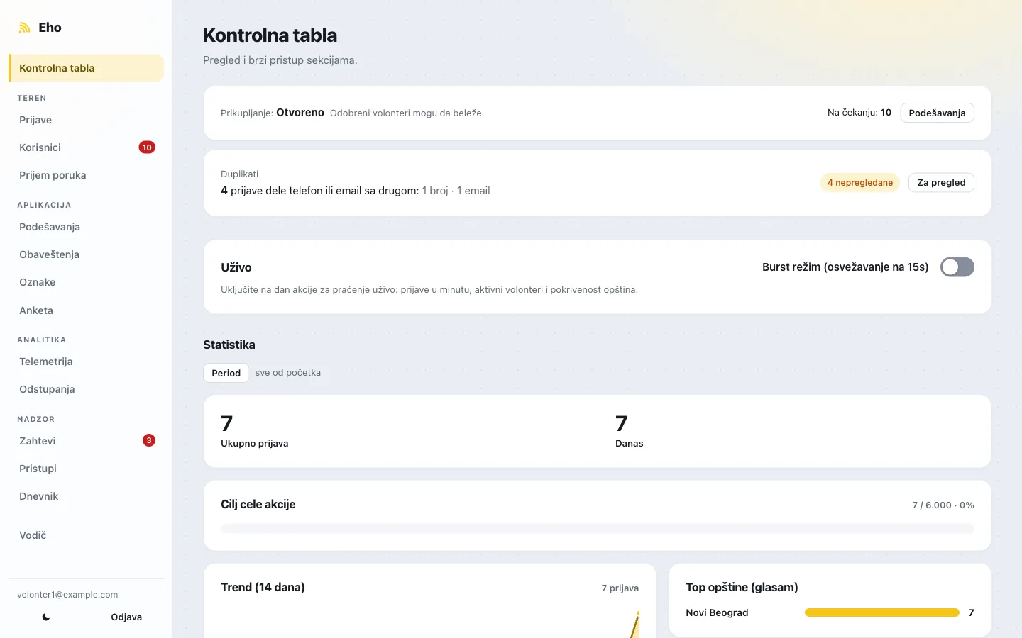 Kontrolna tabla u konzoli: broj korisnika na čekanju, stanje prikupljanja Otvoreno sa dugmetom Podešavanja, kartica Uživo i statistika sa ukupnim brojem prijava