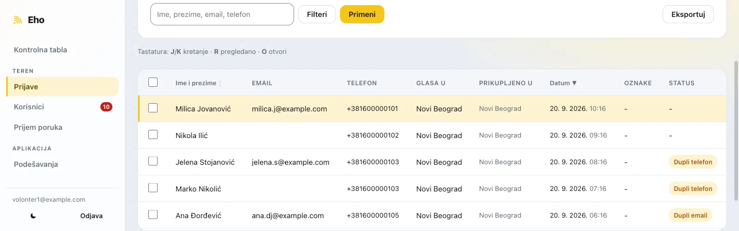 Tabela prijava u konzoli, iznad nje polje za pretragu, dugmad Filteri i Primeni i dugme Eksportuj: kolone Ime i prezime, Email, Telefon, Glasa u, Prikupljeno u, Datum, Oznake i Status; dva reda nose oznaku Dupli telefon, jedan Dupli email